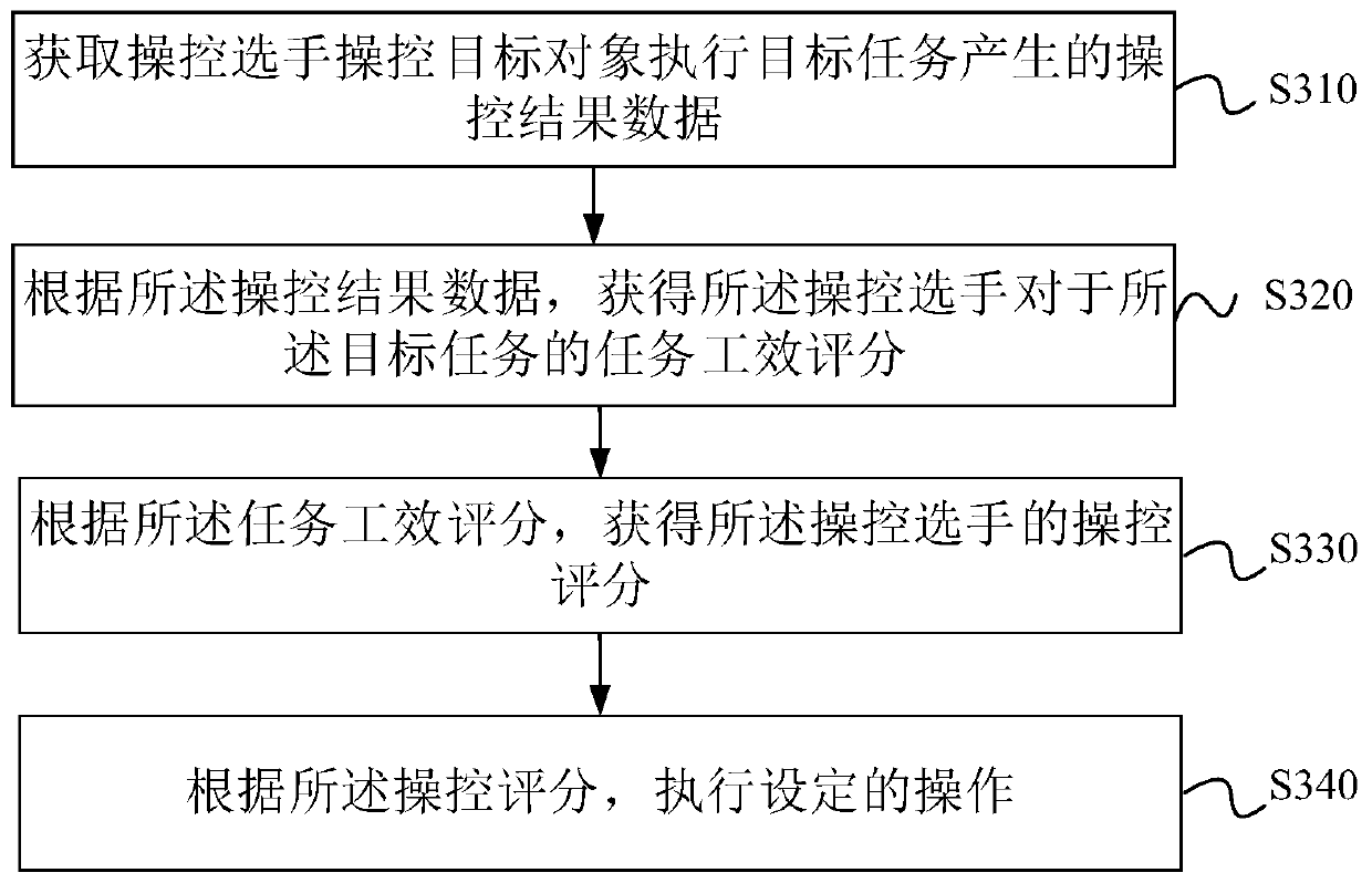 Control work efficiency analysis method, device and system based on task execution capability