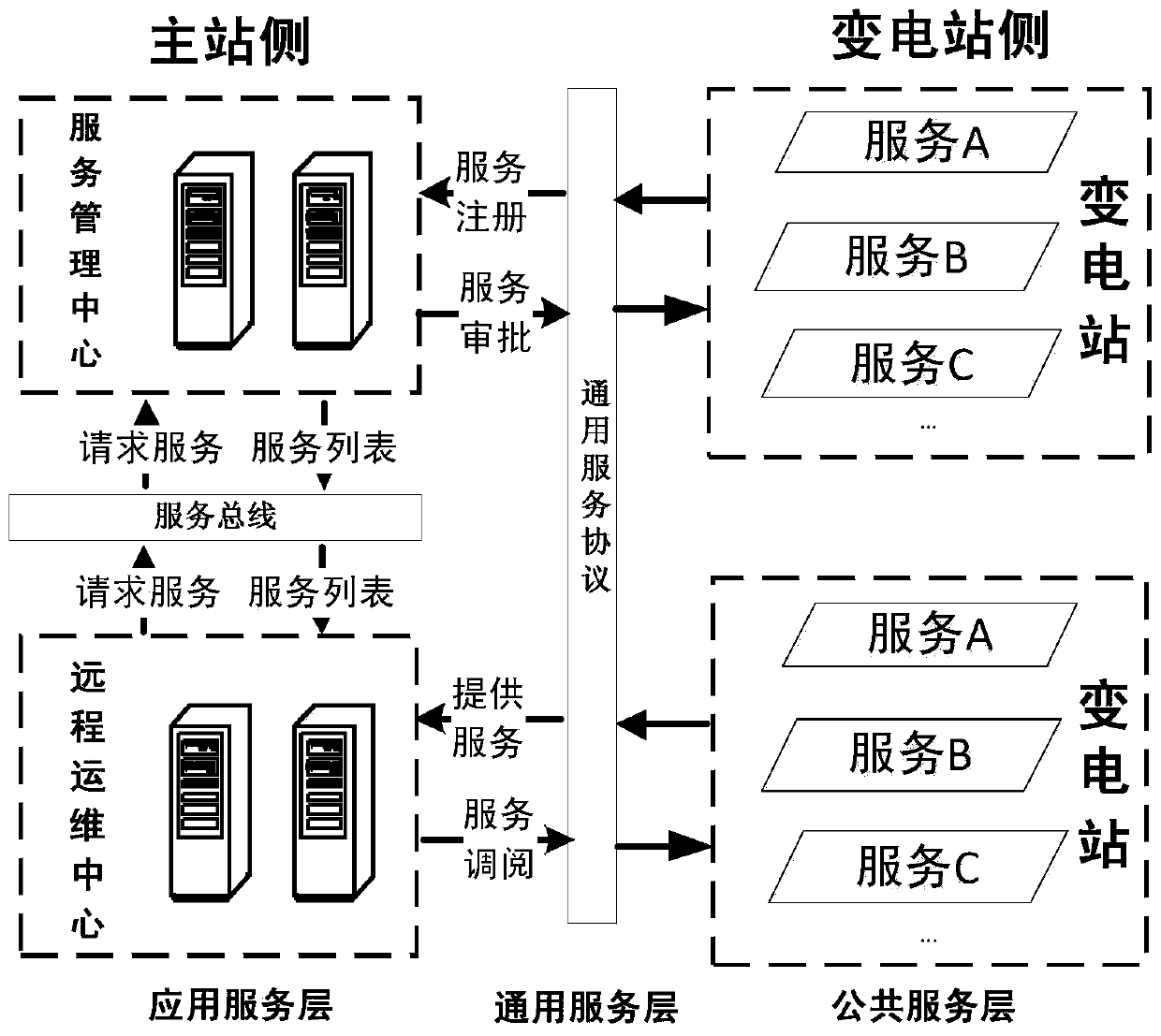 A design method for wide-area operation and maintenance architecture of substation automation equipment