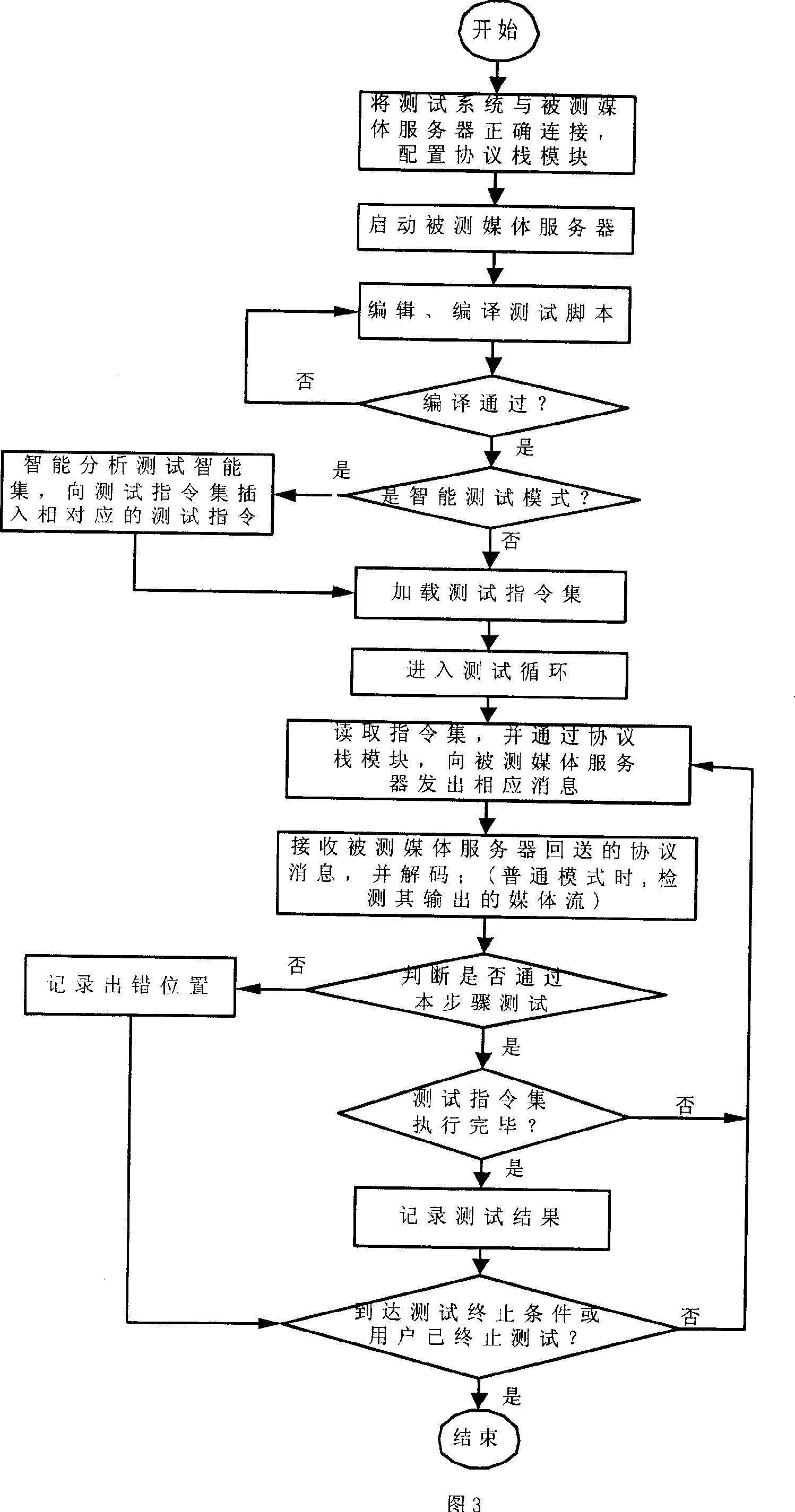 Integrated tester and integrated testing method for media server