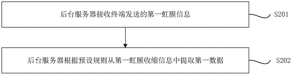 Method, system and device for information acquisition and extraction by means of biological characteristics