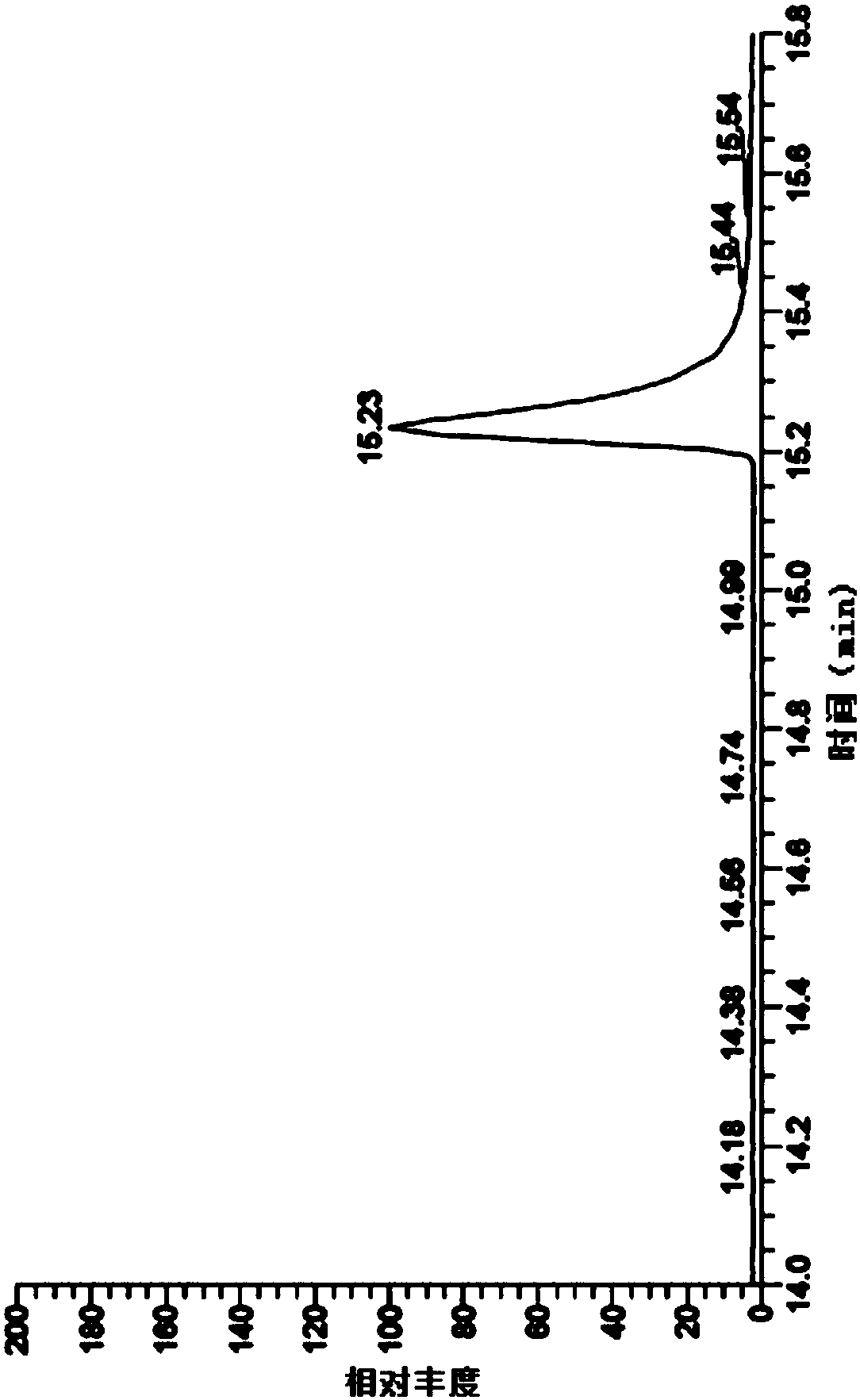 Method for measuring ethyl p-toluenesulfonate as genetic toxicity impurities in ibuprofen
