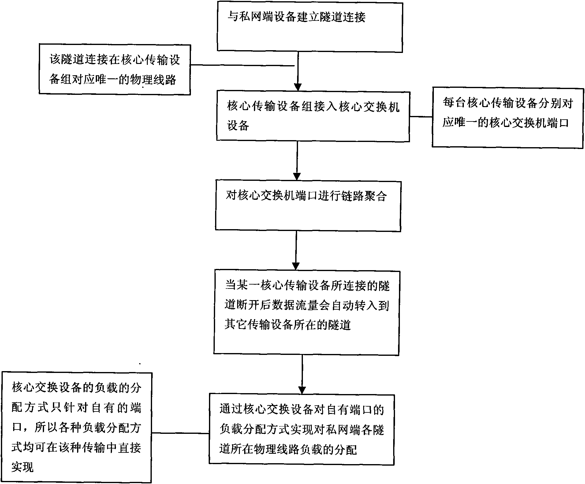 Multi-point multi-tunnels adaptive load distribution transmission technology