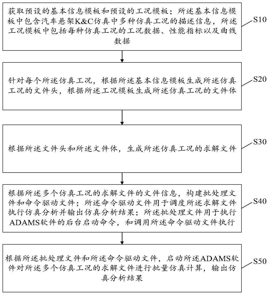 Automobile suspension KC simulation analysis method and device