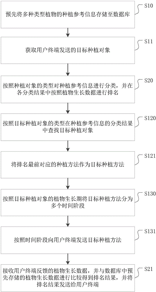 Planting reminding method, server and system