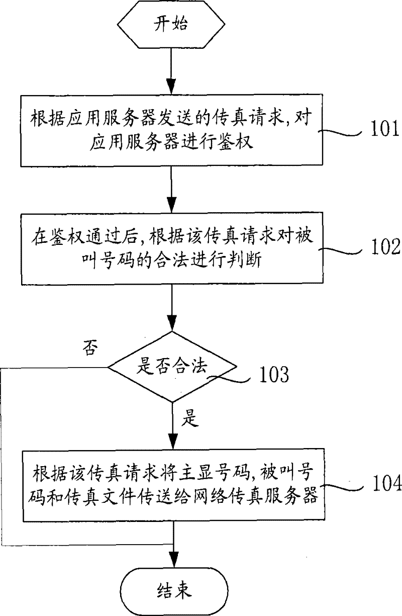 Network fax method, interface device and business system