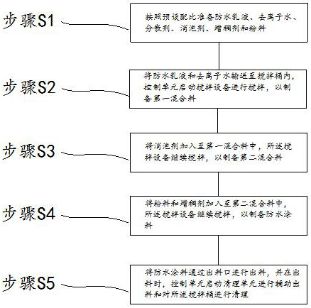 A kind of preparation method of thermal insulation waterproof coating