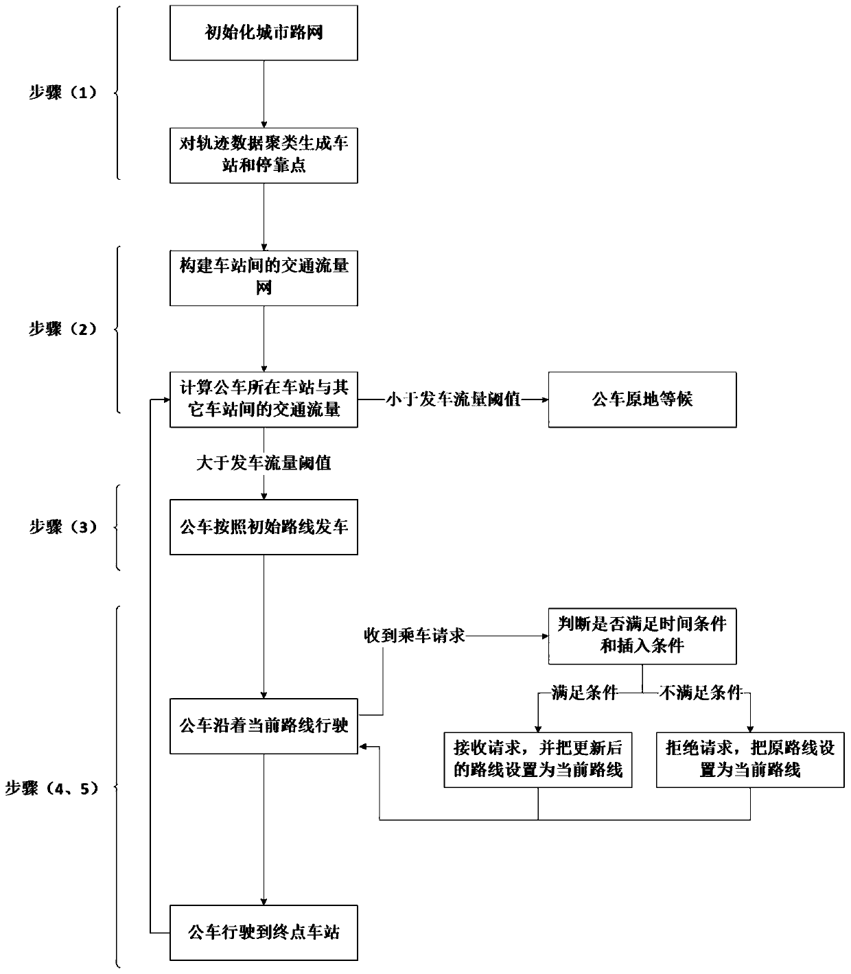 A flexible bus scheduling method and system