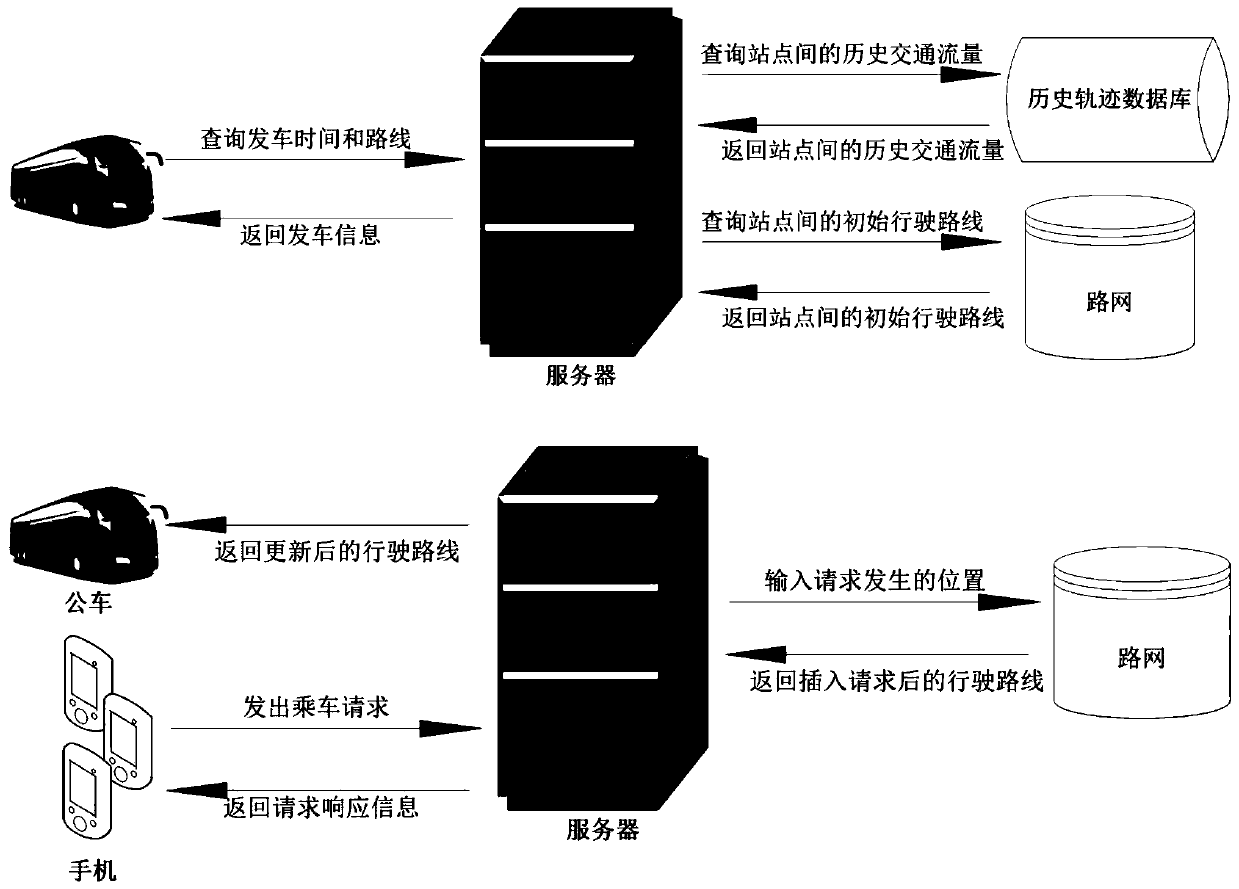 A flexible bus scheduling method and system