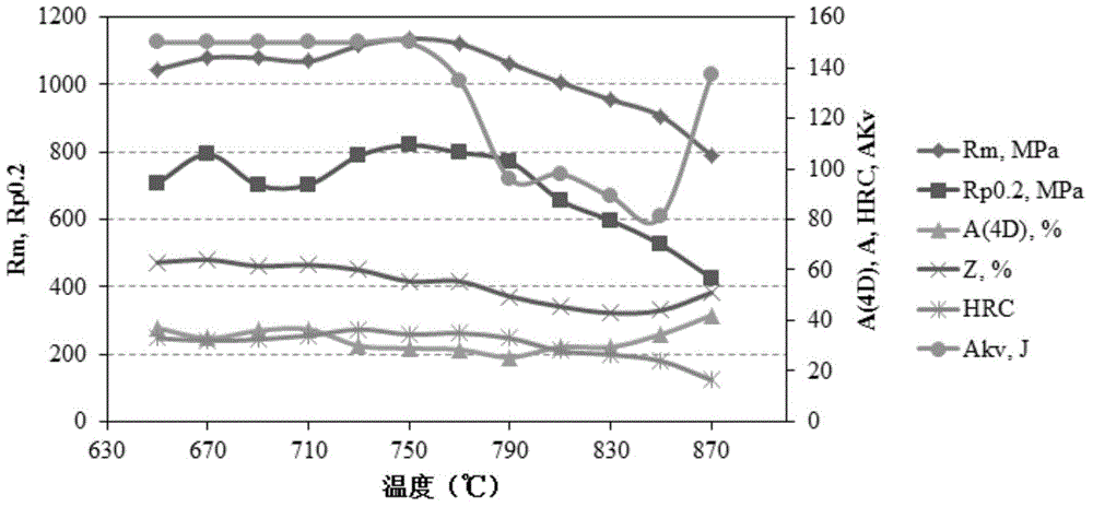 Low-nickel aging strengthening type iron-nickel based corrosion resistant alloy and preparation method thereof