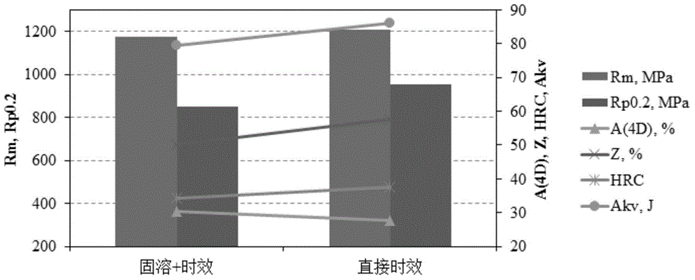 Low-nickel aging strengthening type iron-nickel based corrosion resistant alloy and preparation method thereof