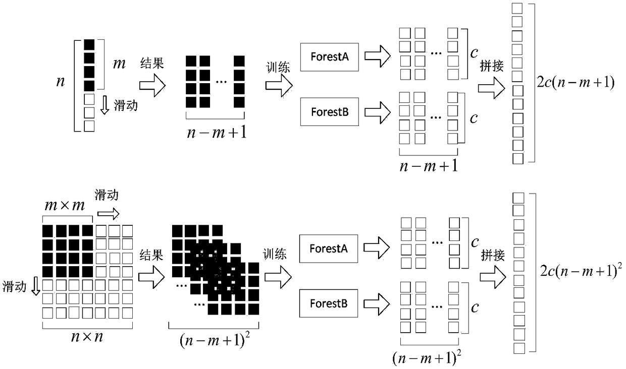 Machine learning method based on weighted depth forest