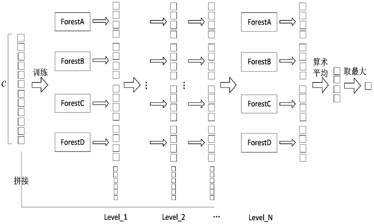 Machine learning method based on weighted depth forest