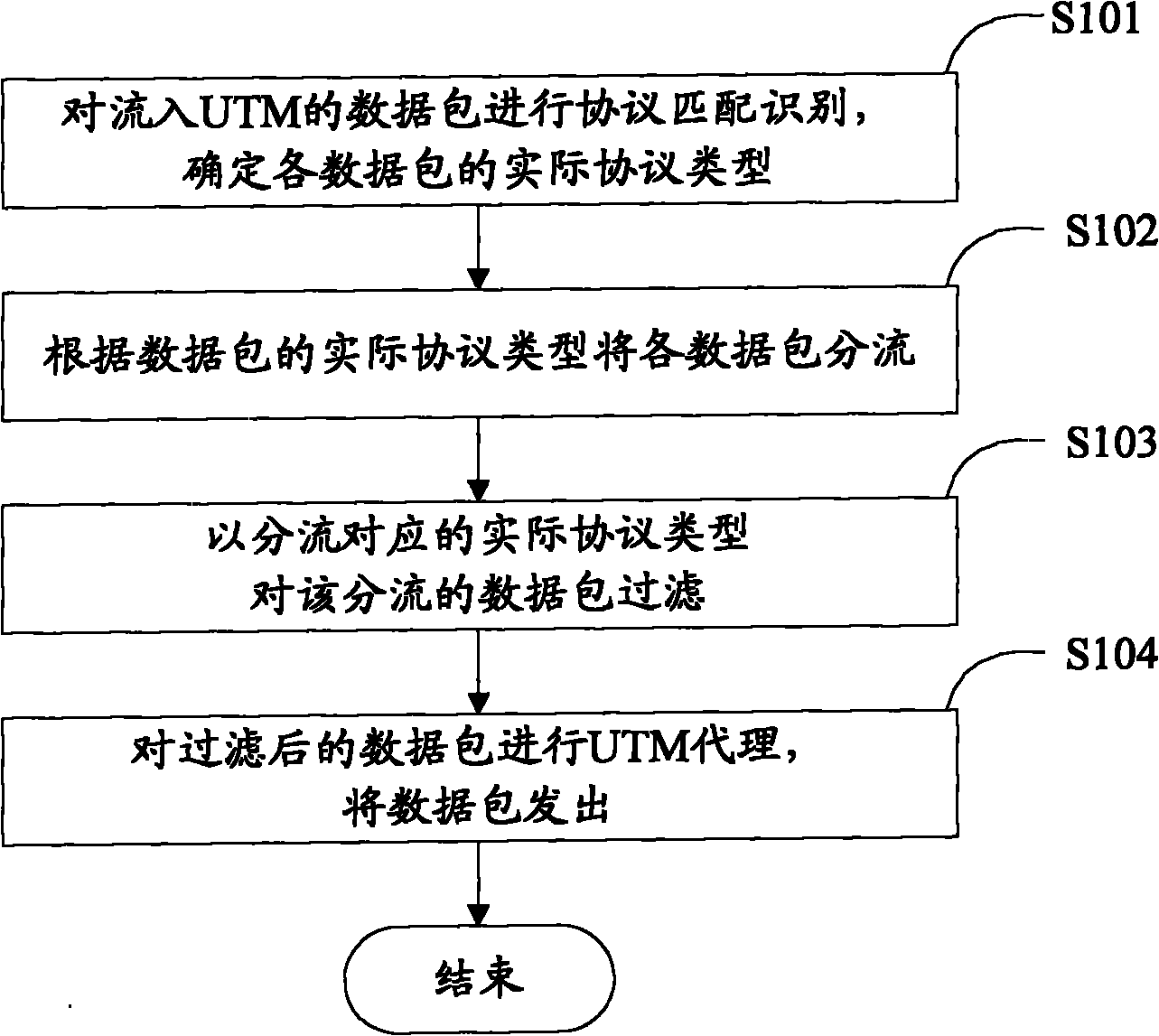 Method and system for realizing unified threat management in heterogeneous network