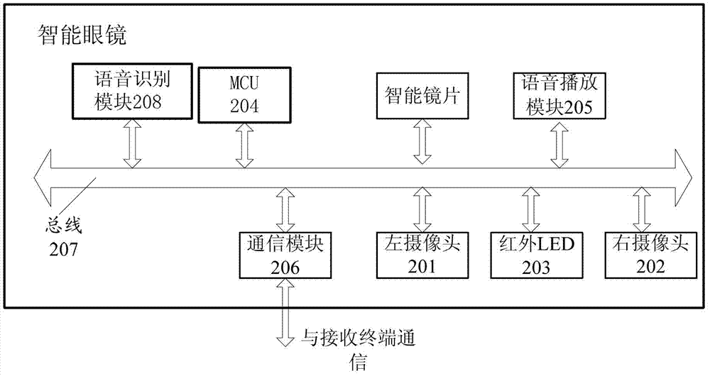 Intelligent glasses and voice communication system and method basing on intelligent glasses