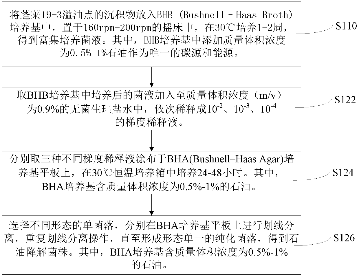 A kind of petroleum degrading bacterial strain and its isolation method, petroleum degrading bacterial agent and its preparation method and application