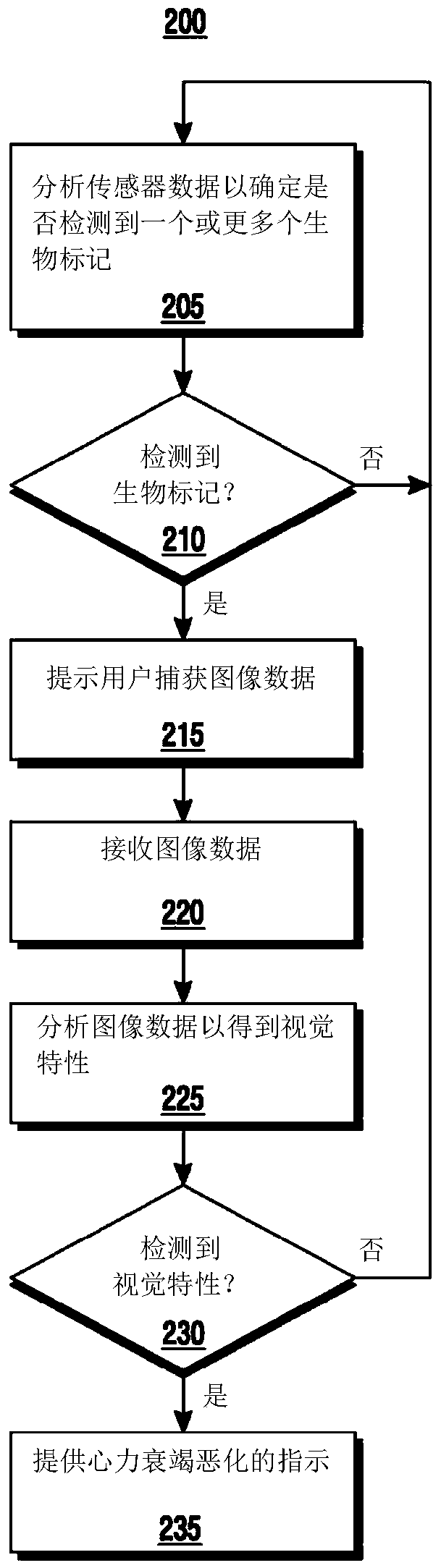 Apparatus and method for assessing heart failure