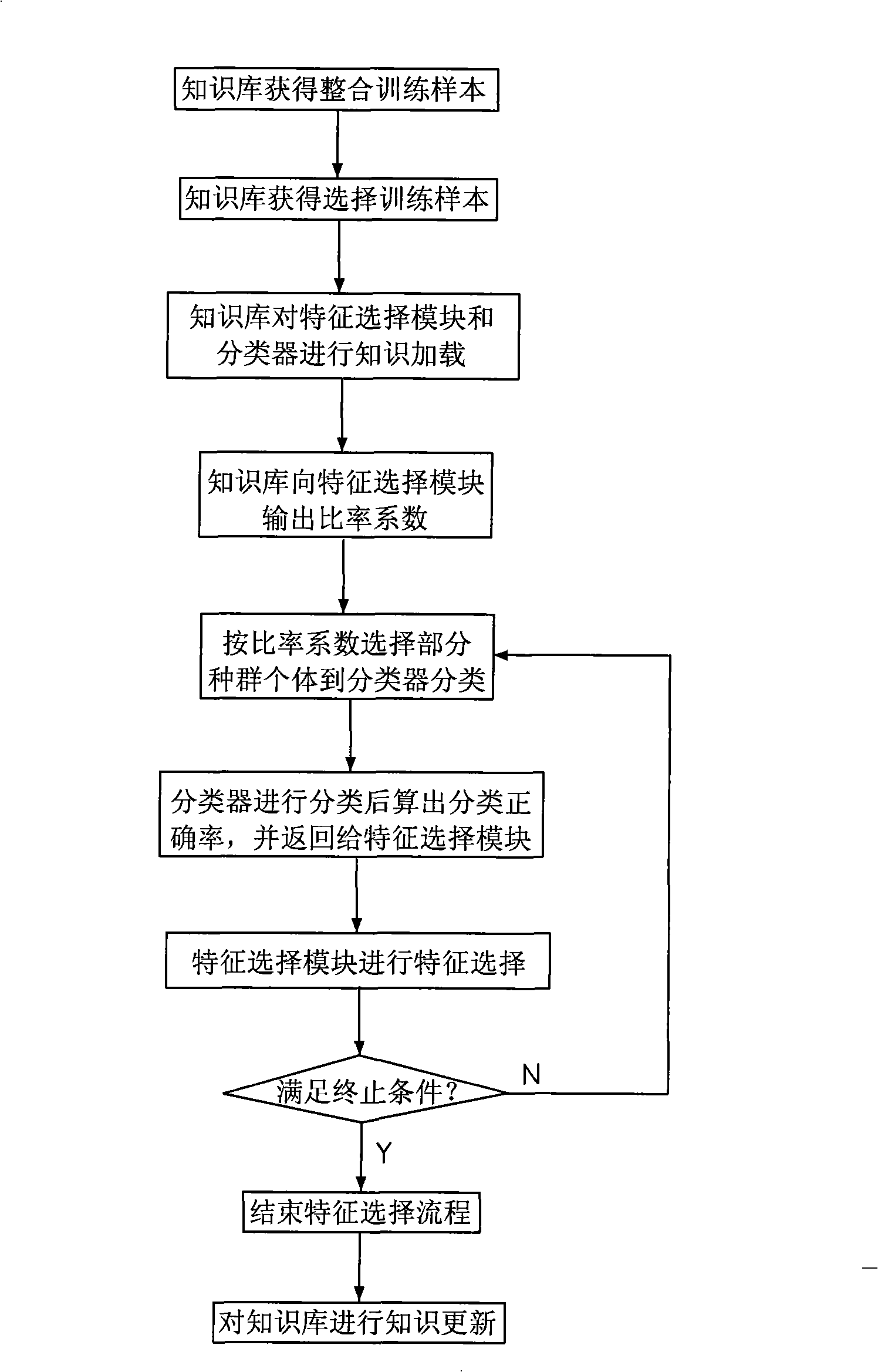Dynamic feature selection method for mode classification