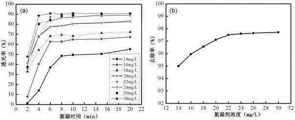 A kind of composite polymer flocculant and preparation method thereof