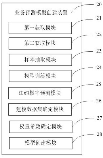 Service prediction model creation method and device and computer readable storage medium