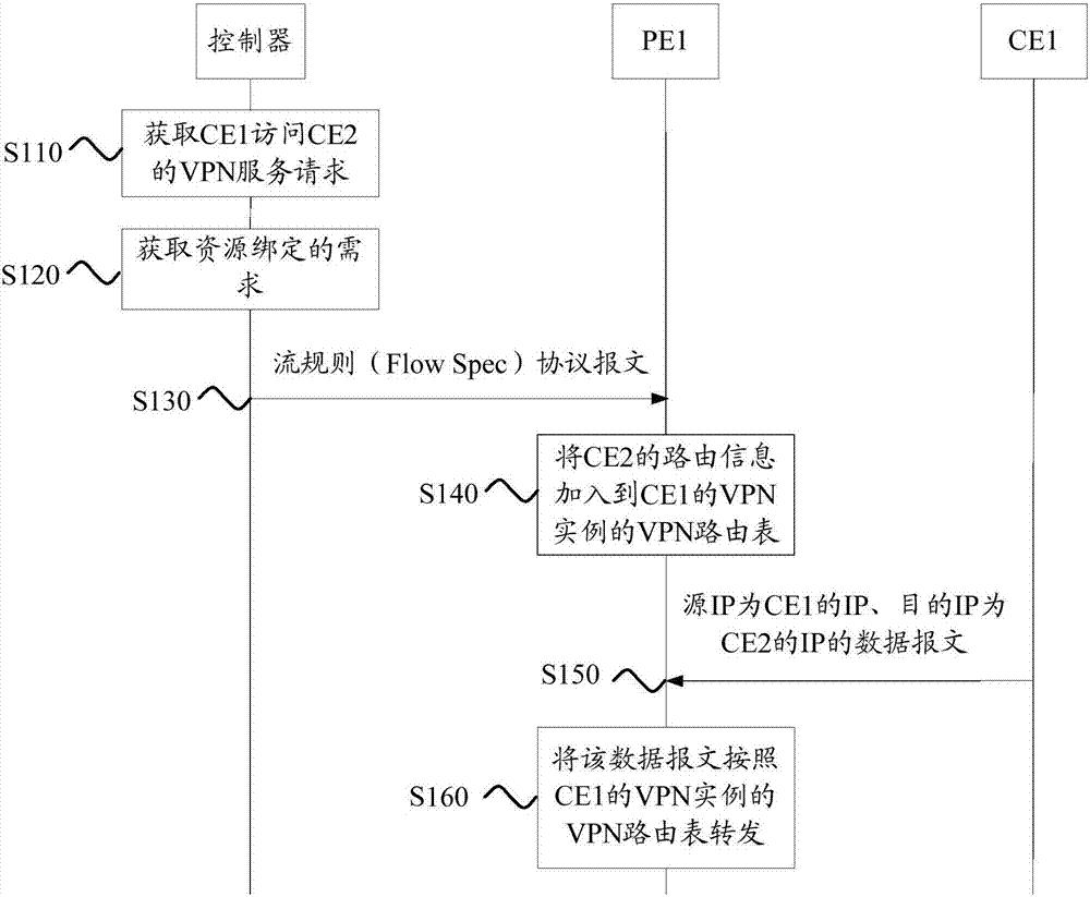 Flow specification protocol based communication method, device and system