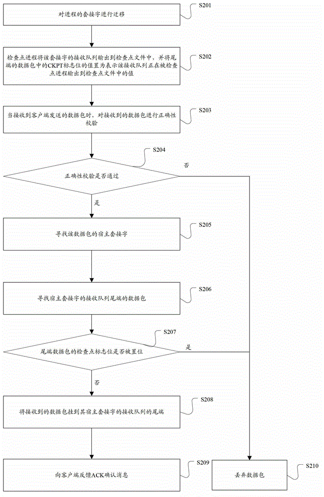 Method and device of data communication