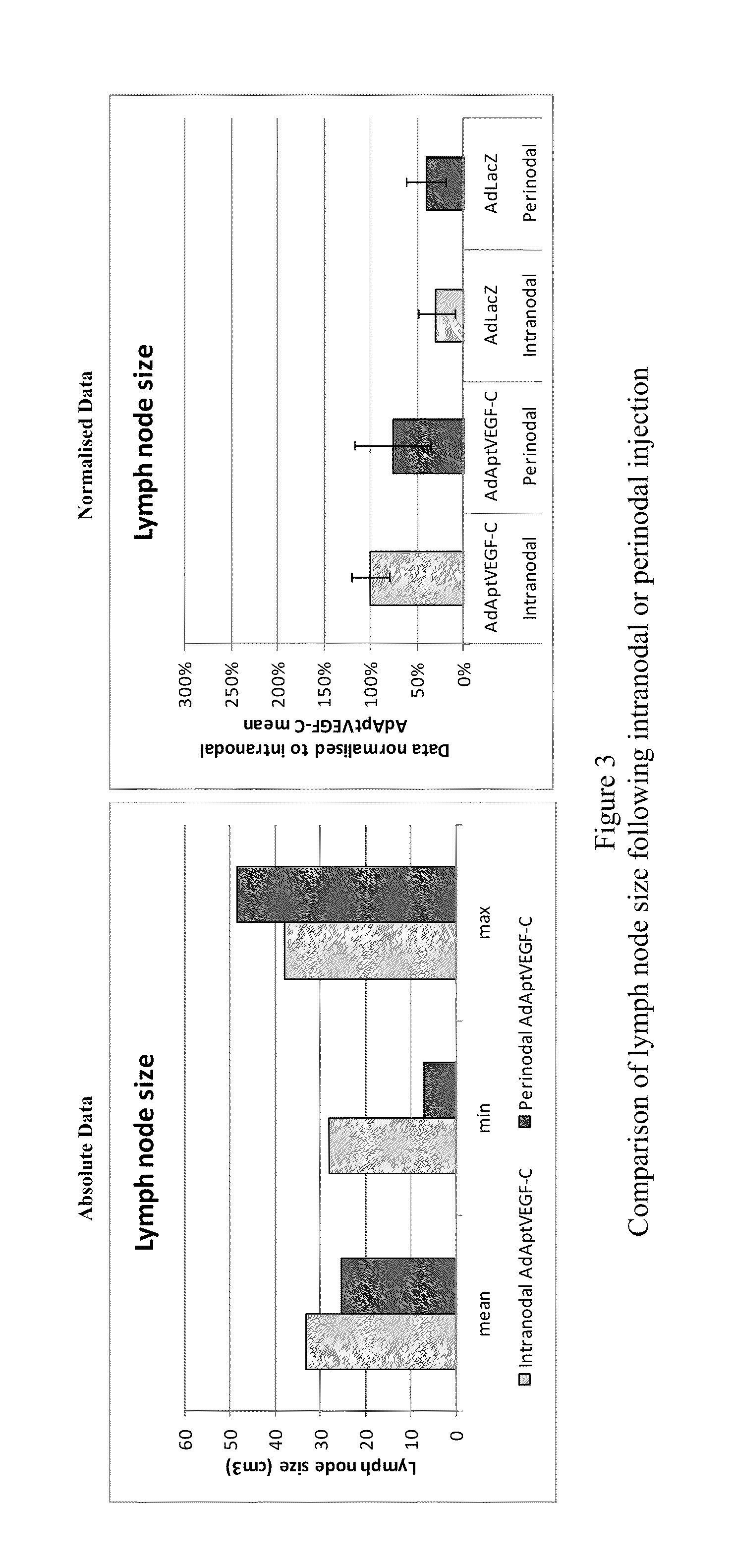 Autologous lymph node transfer in combination with VEGF-C or VEGF-D growth factor therapy to treat lymphedema and to improve reconstructive surgery