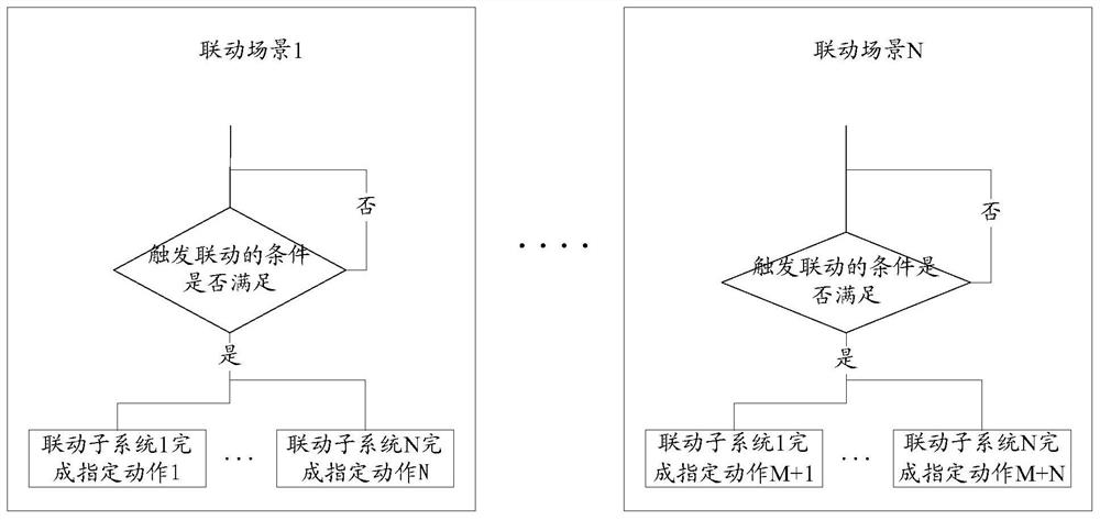 A linkage control system and linkage control method