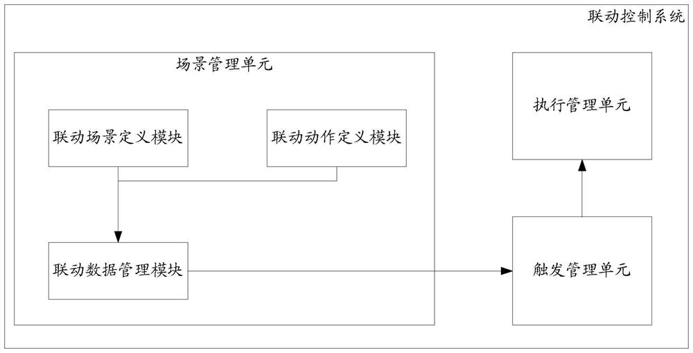 A linkage control system and linkage control method