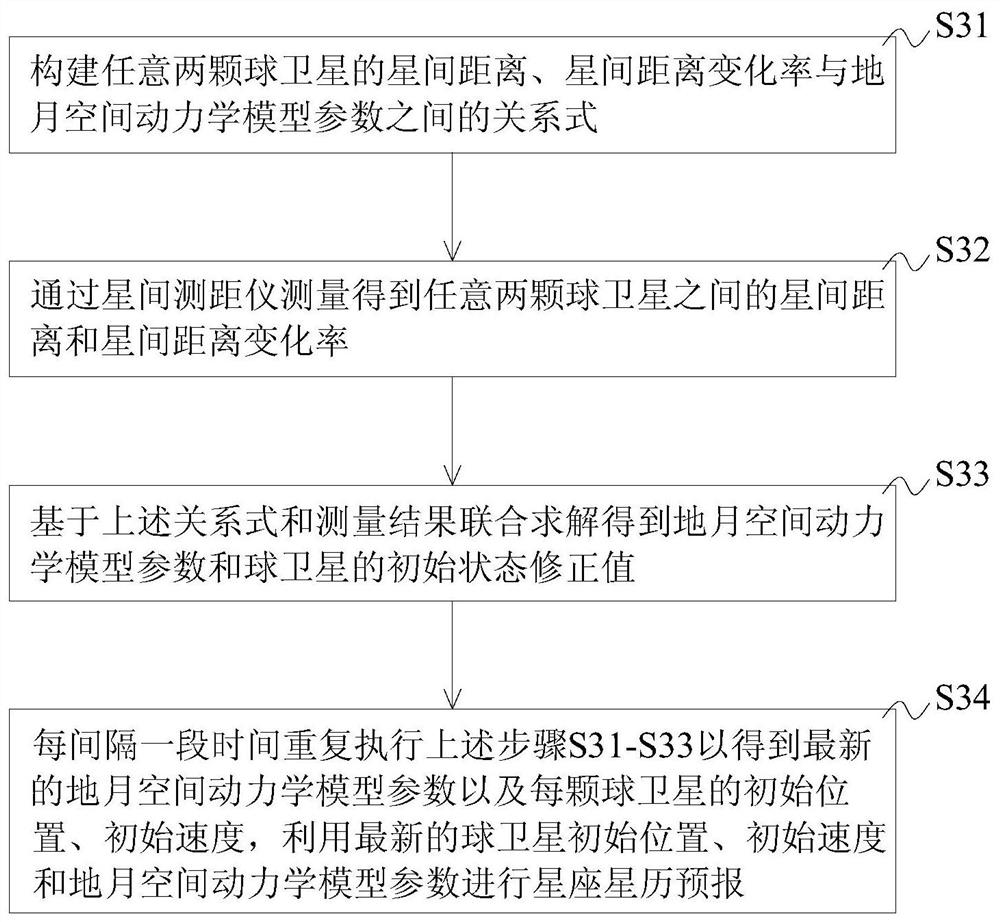 A method for fully autonomous lunar surface navigation and data communication based on spherical satellites