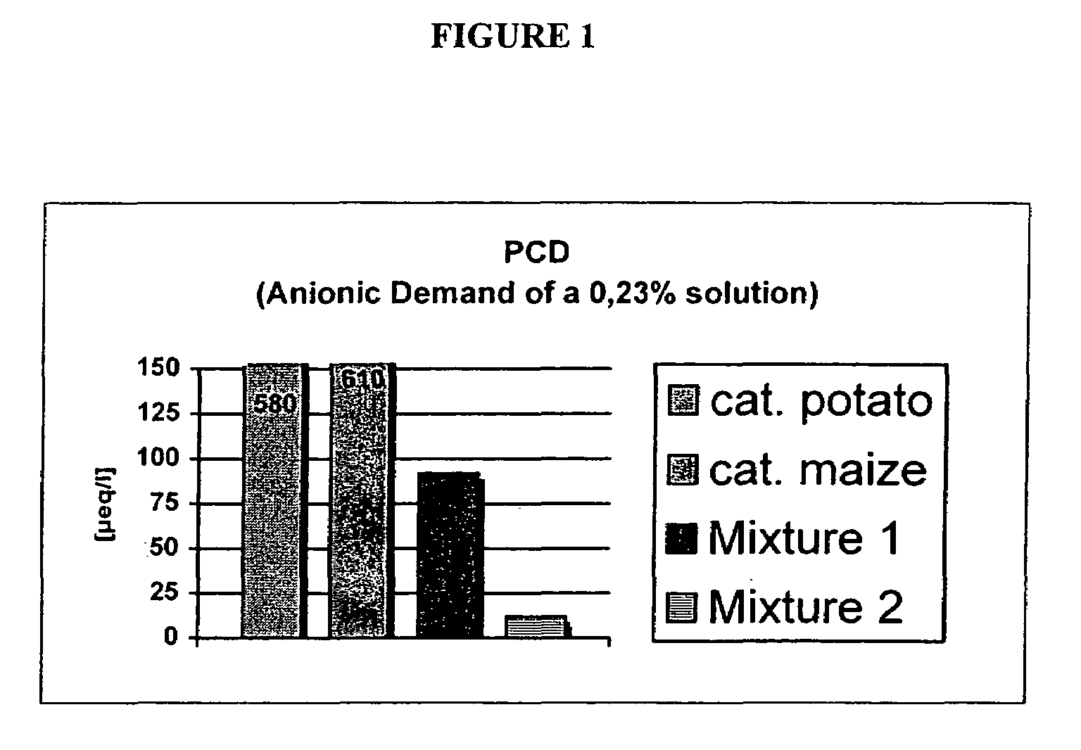 Starch compositions and the use thereof in wet-end of paper preparation