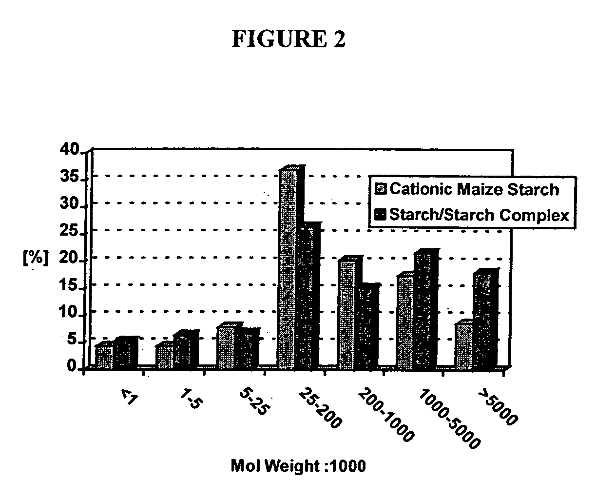 Starch compositions and the use thereof in wet-end of paper preparation