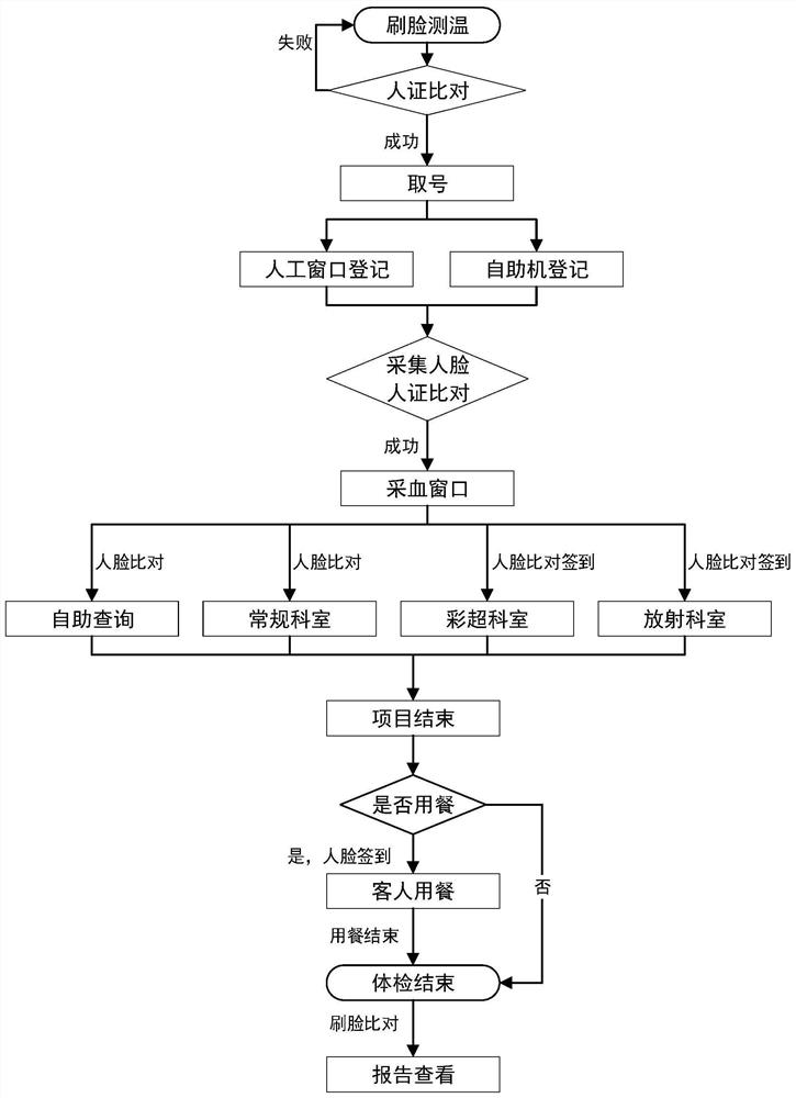 Health examination control system and method based on biological recognition technology