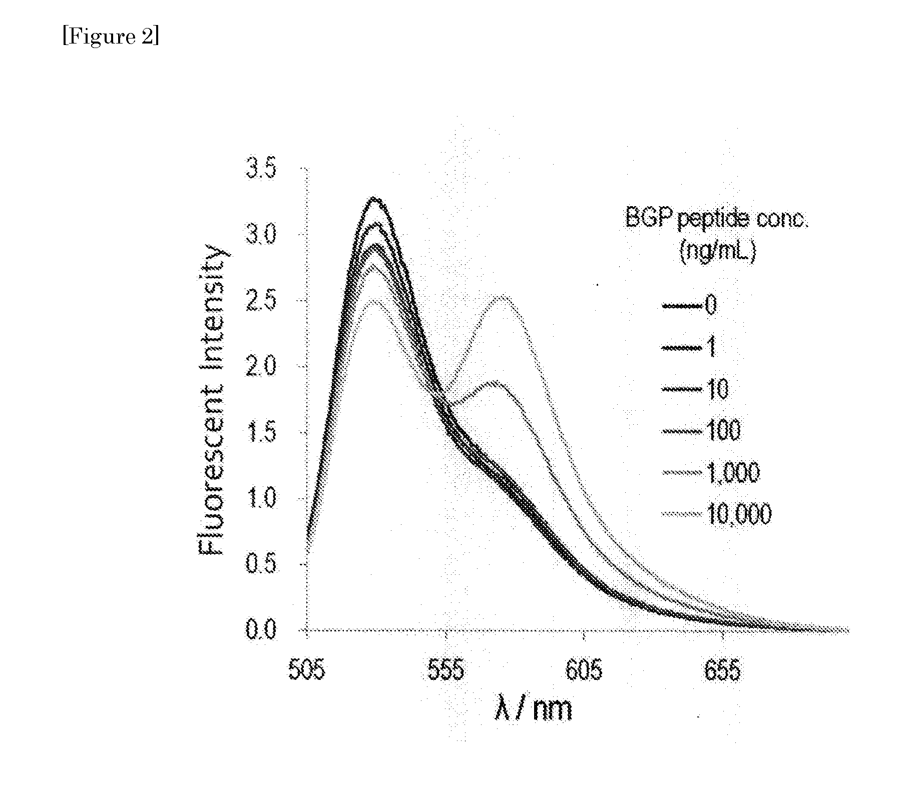 Fluoroimmunoassay Method