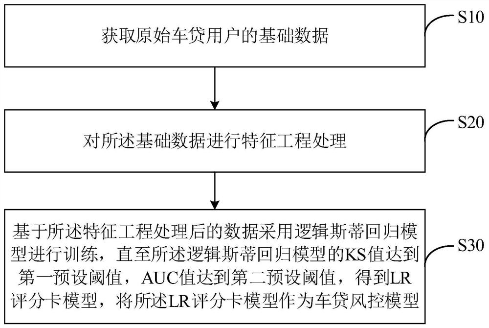 Car loan risk control model generation method and device and score card generation method