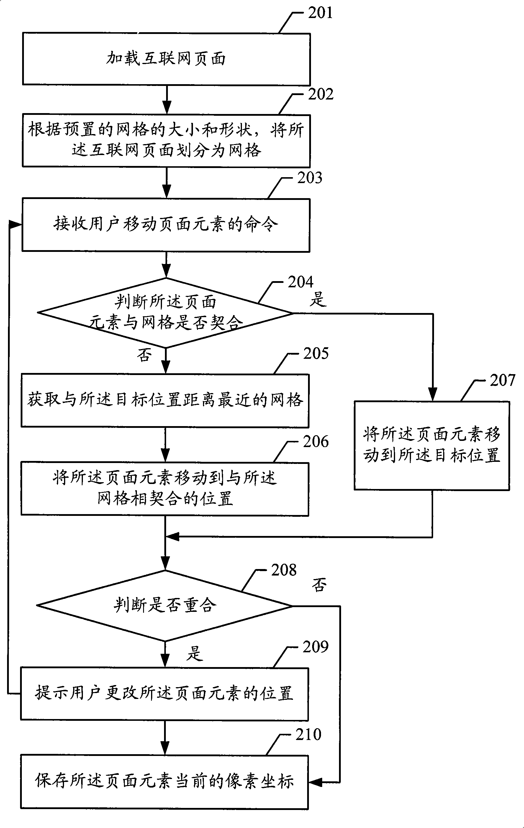 Method and device for regulating internet page layout