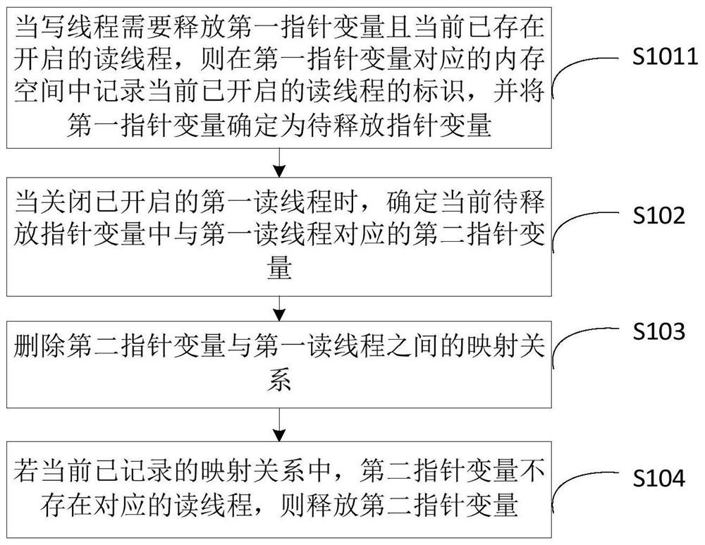 Pointer variable release method and device