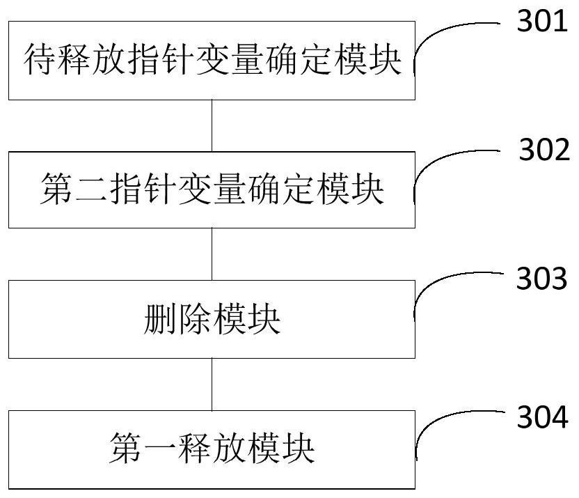 Pointer variable release method and device