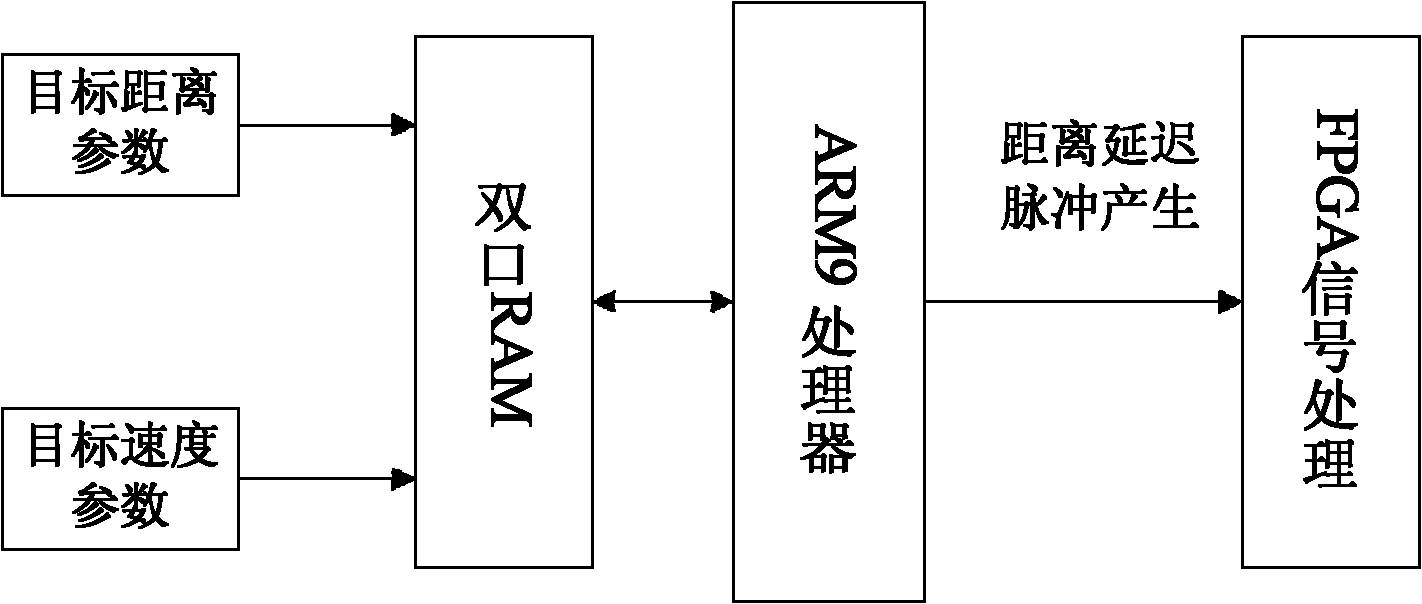 Distance delay control circuit