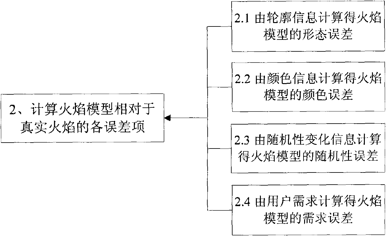 Evaluation method of flame model reliability