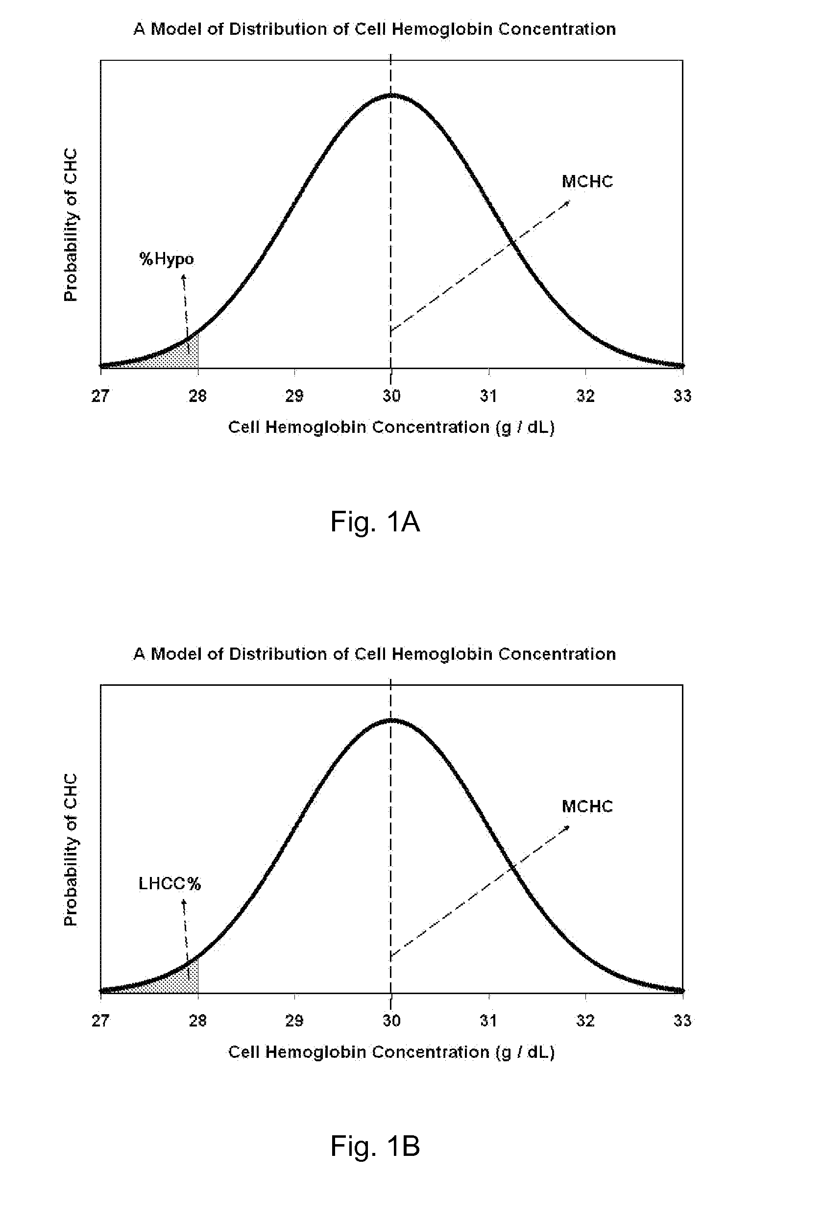 Low hemoglobin concentration cell percentage and method of use in detection of iron deficiency