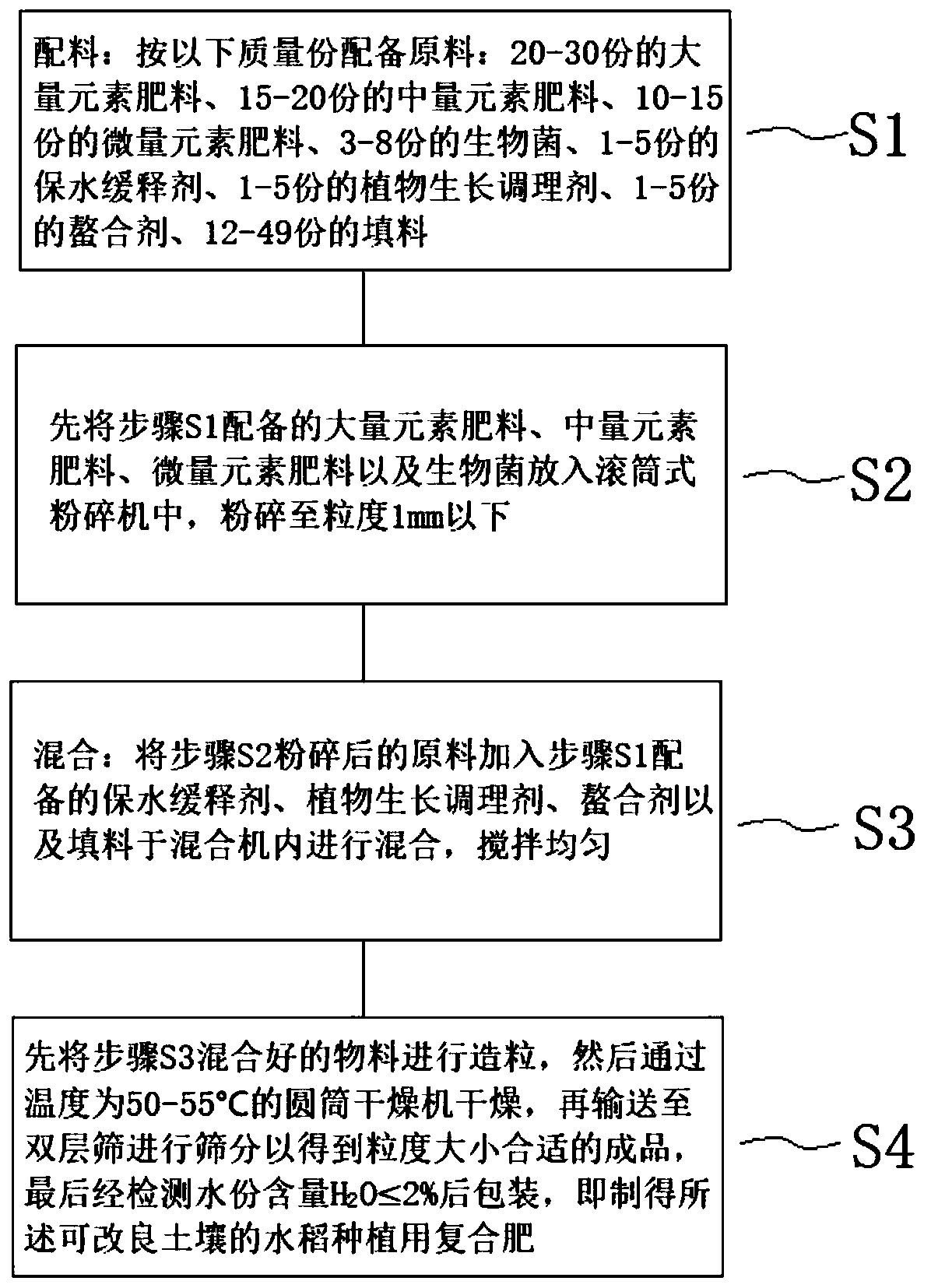 Rice planting compound fertilizer capable of improving soil and preparation method thereof