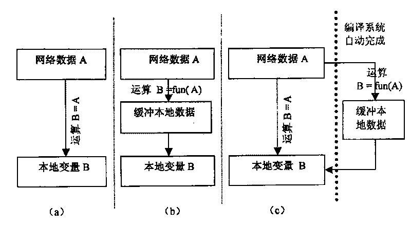 Byte sequence switching method for crossing operating system platform