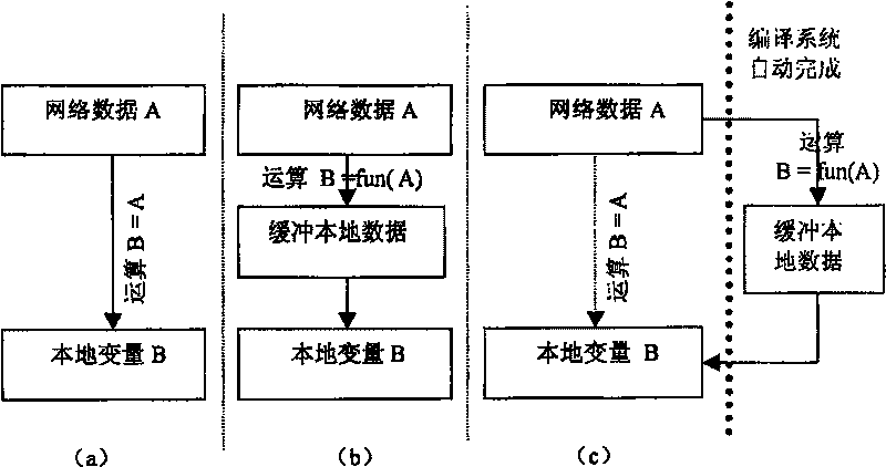 Byte sequence switching method for crossing operating system platform