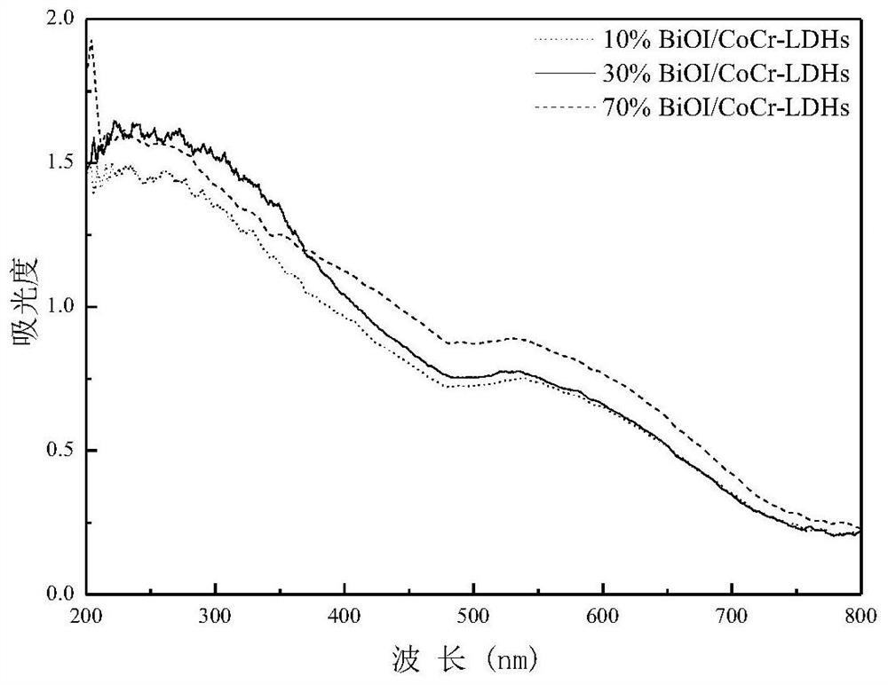 Cobalt-chromium hydrotalcite-supported bismuth oxyiodide composite material and its preparation method and application