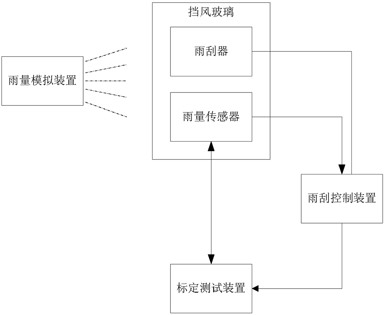 Rain sensor test system