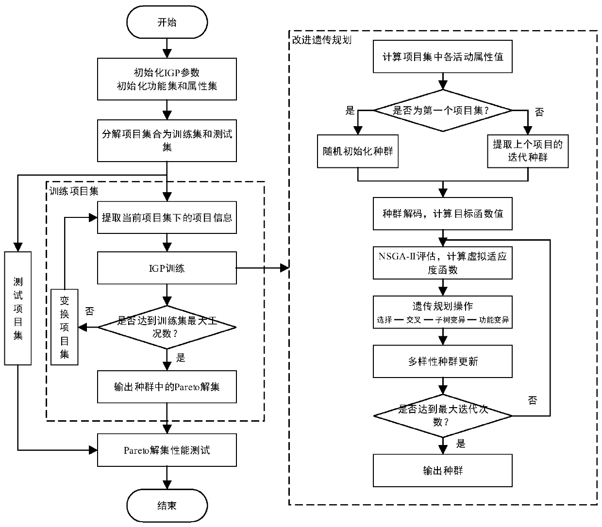 Improved genetic programming algorithm optimization method for resource-constrained multi-project scheduling