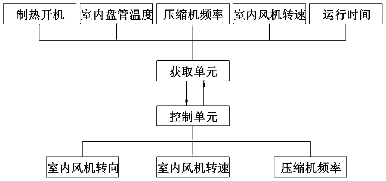 Air conditioner cold air prevention control method and device, air conditioner and storage medium