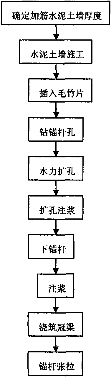 Construction method for supporting foundation ditch of reinforced cement earth wall