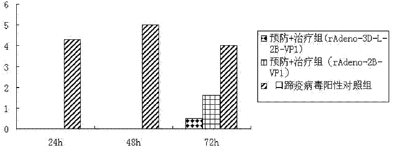 Recombinant adenovirus capable of resisting foot and mouth disease virus replication and infection as well as preparation method and application of recombinant adenovirus