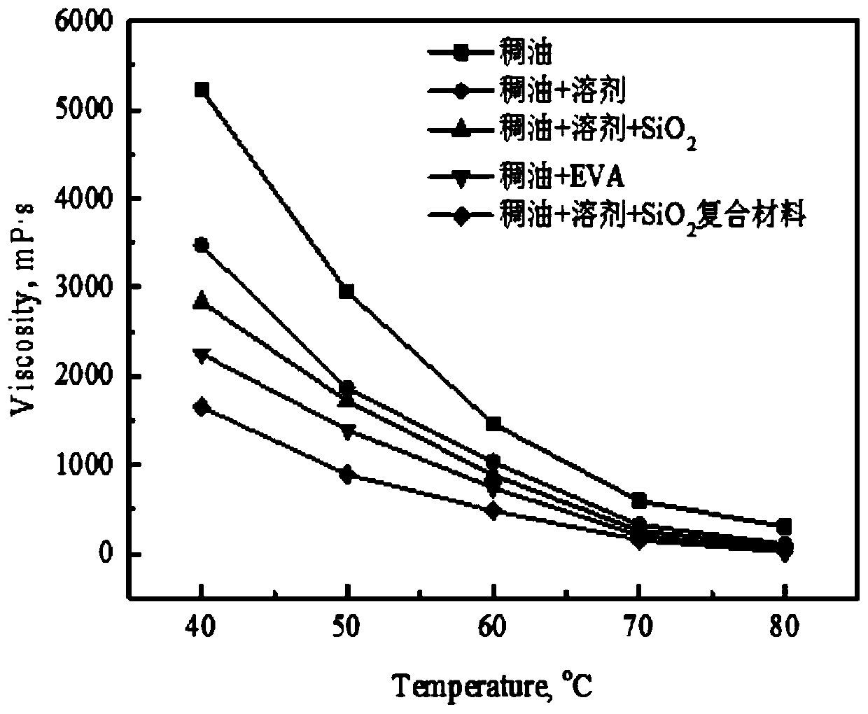 Nano-composite material high-wax thick oil pour point-depressing and viscosity-reducing agent and preparation method thereof